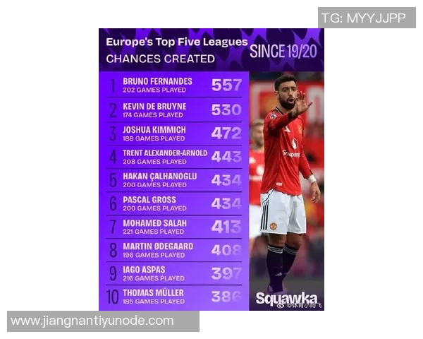 五大联赛机会创造者榜单揭晓迪马尔科居首姆巴佩与B费紧随其后 五大联赛机会创造者榜单揭晓迪马尔科居首姆巴佩与B费紧随其后